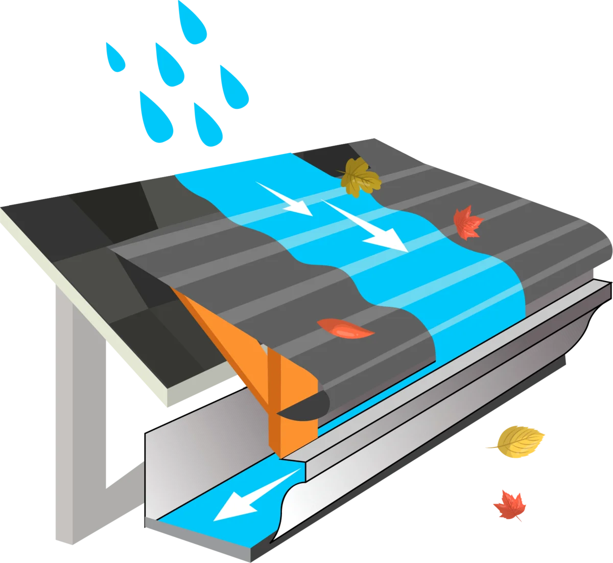 Diagram of Gutter Helmet surface tension water flow: rain follows the cover into the gutter while leaves slide off